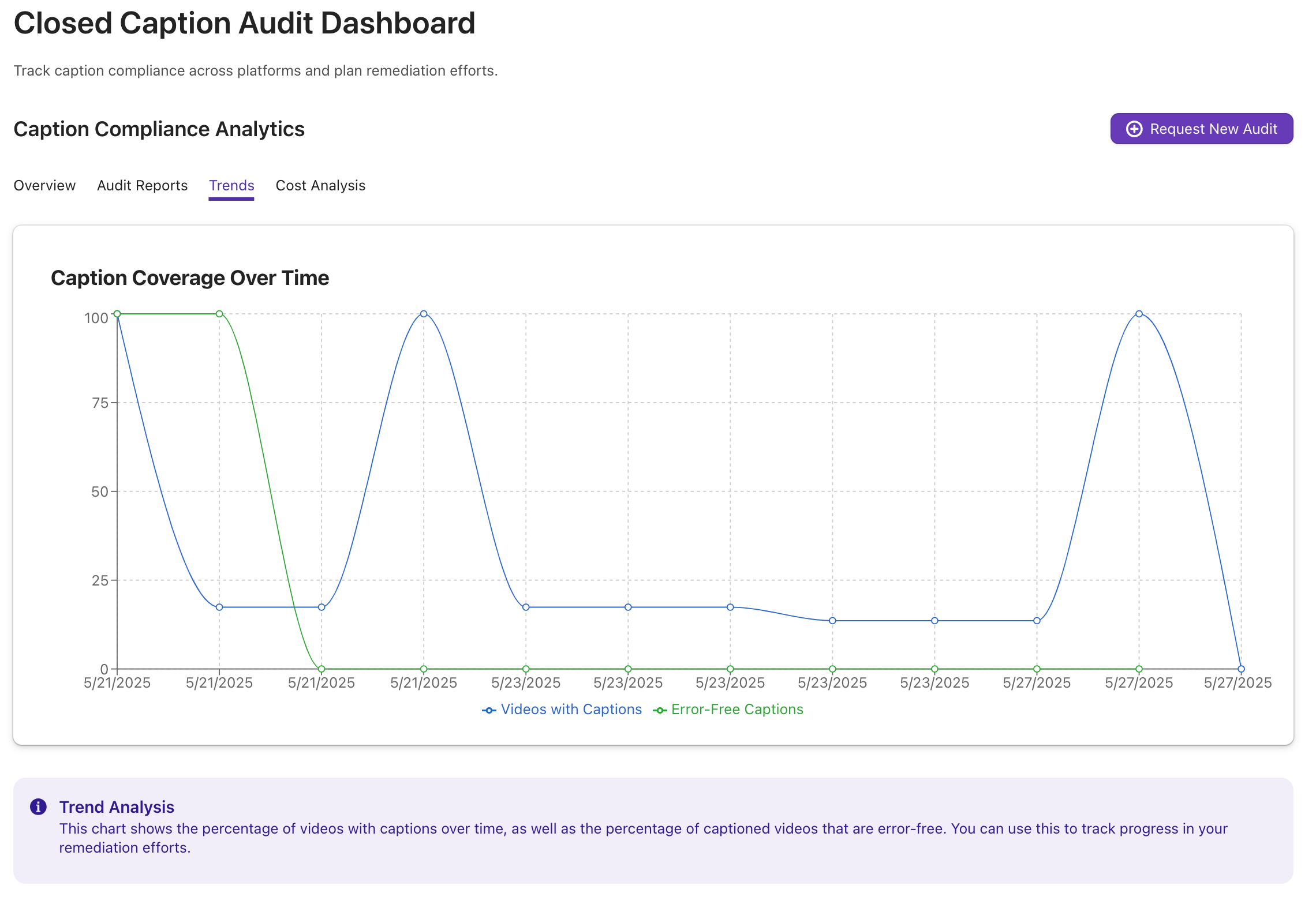 Screenshot of a "Closed Caption Audit Dashboard" showing the "Trends" tab. A line graph displays
"Caption Coverage Over Time," with blue and green lines representing "Videos with Captions" and
"Error-Free Captions" respectively, plotted against dates. A trend analysis note explains the
chart.