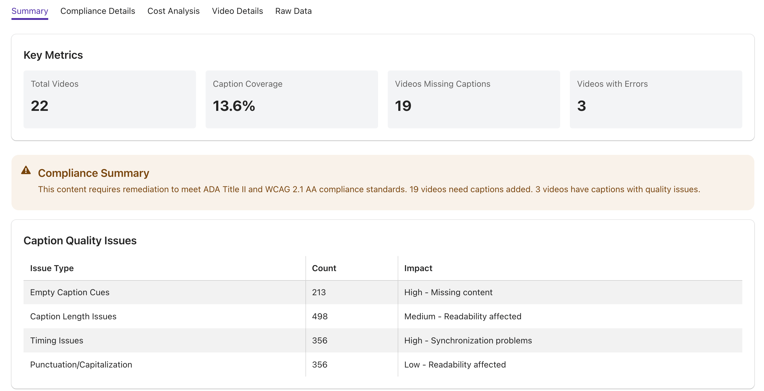 Screenshot of a caption audit "Summary" tab. Key metrics show 22 total videos, 13.6% caption
coverage, 19 videos missing captions, and 3 with errors. A compliance summary notes remediation
needed for ADA and WCAG. A table details caption quality issues like empty cues and timing
problems, with counts and impact levels.